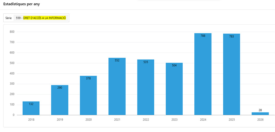 Gr�fic de l'evoluci� de les sol�licituds d'acc�s a la informaci� p�blica