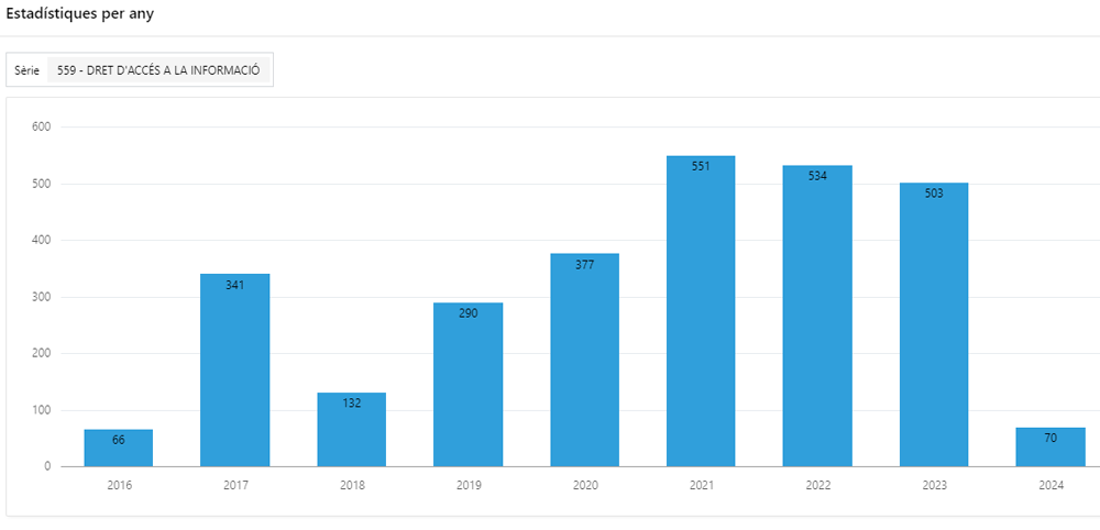 Grfic de l'evoluci de les sollicituds d'accs a la informaci pblica durant el 2023