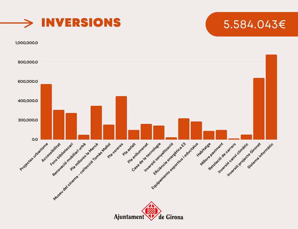 Grfic de les inversions del pressupost 2024