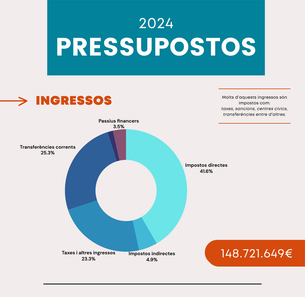 Grfic dels ingressos del pressupost 2024