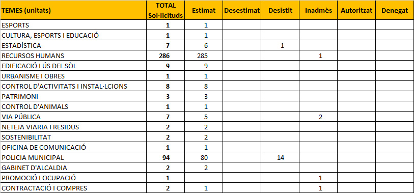 Gr�fic de les sol�licituds d'acc�s a la informaci� p�blica durant el 2025