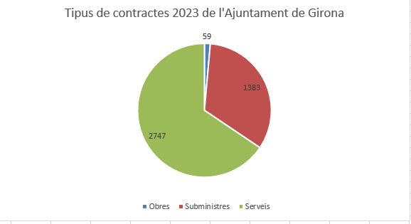 Grfic dels contractes 2023 segons procediment